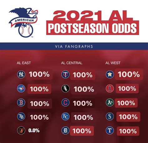 baseball playoff odds 2023
